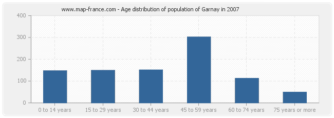 Age distribution of population of Garnay in 2007