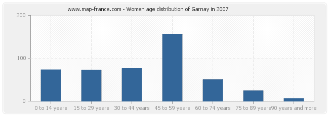 Women age distribution of Garnay in 2007