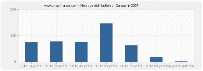 Men age distribution of Garnay in 2007