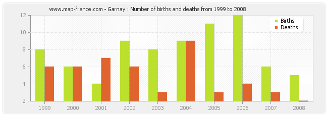 Garnay : Number of births and deaths from 1999 to 2008