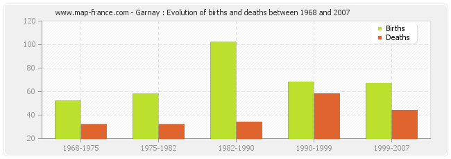 Garnay : Evolution of births and deaths between 1968 and 2007