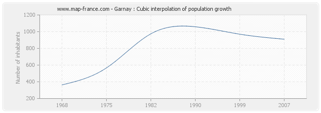 Garnay : Cubic interpolation of population growth