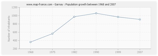 Population Garnay