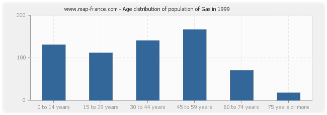 Age distribution of population of Gas in 1999