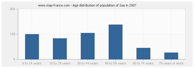 Age distribution of population of Gas in 2007