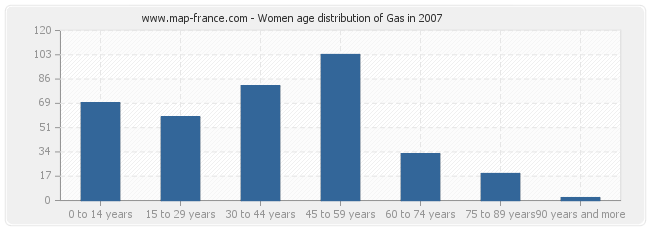 Women age distribution of Gas in 2007