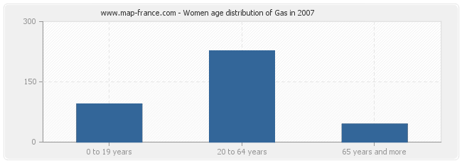 Women age distribution of Gas in 2007