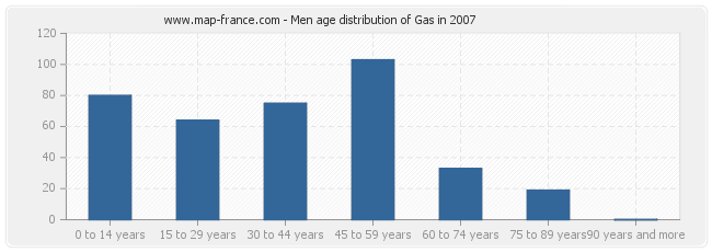 Men age distribution of Gas in 2007