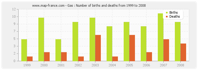 Gas : Number of births and deaths from 1999 to 2008
