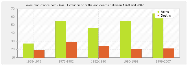 Gas : Evolution of births and deaths between 1968 and 2007