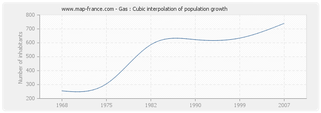 Gas : Cubic interpolation of population growth