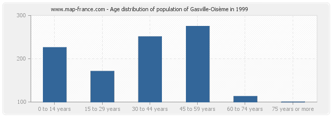 Age distribution of population of Gasville-Oisème in 1999