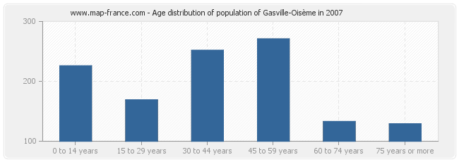 Age distribution of population of Gasville-Oisème in 2007