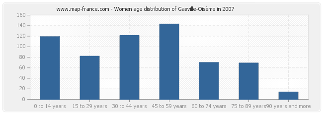 Women age distribution of Gasville-Oisème in 2007