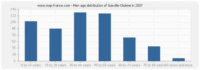 Men age distribution of Gasville-Oisème in 2007