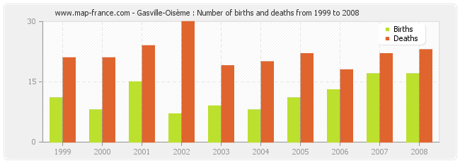 Gasville-Oisème : Number of births and deaths from 1999 to 2008