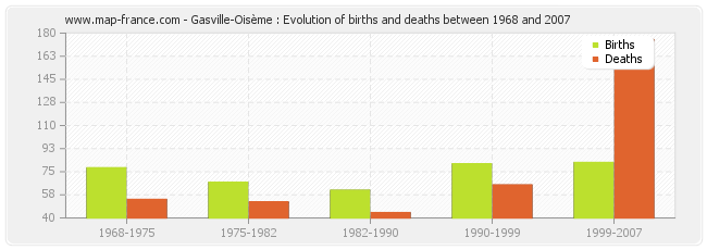 Gasville-Oisème : Evolution of births and deaths between 1968 and 2007