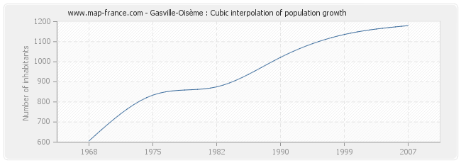 Gasville-Oisème : Cubic interpolation of population growth