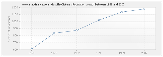 Population Gasville-Oisème