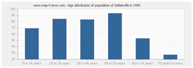 Age distribution of population of Gellainville in 1999