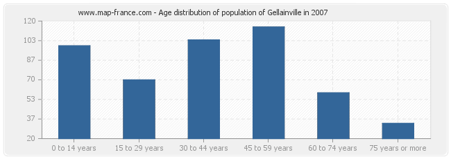 Age distribution of population of Gellainville in 2007