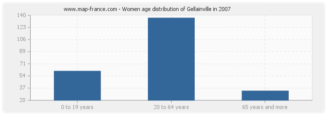 Women age distribution of Gellainville in 2007
