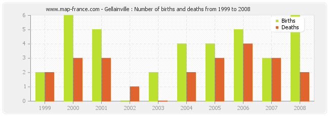 Gellainville : Number of births and deaths from 1999 to 2008