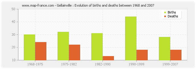 Gellainville : Evolution of births and deaths between 1968 and 2007