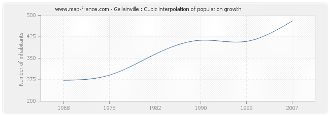 Gellainville : Cubic interpolation of population growth