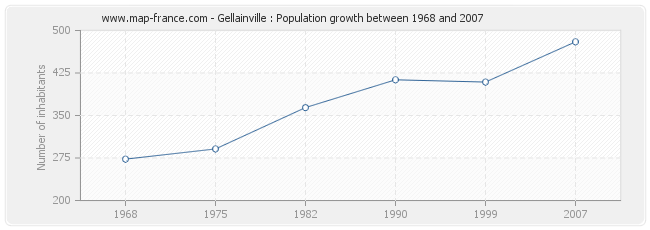 Population Gellainville