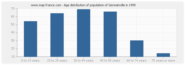 Age distribution of population of Germainville in 1999