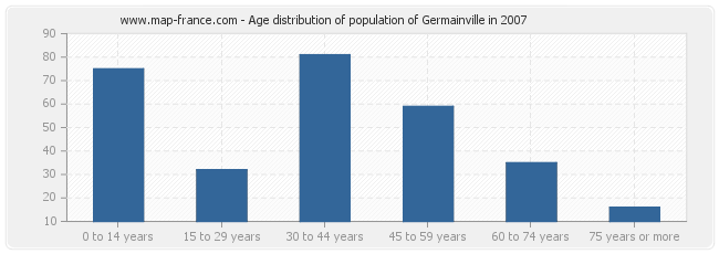 Age distribution of population of Germainville in 2007