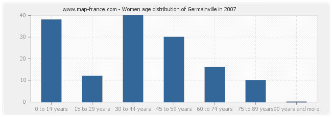 Women age distribution of Germainville in 2007