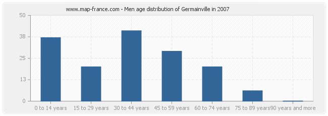 Men age distribution of Germainville in 2007