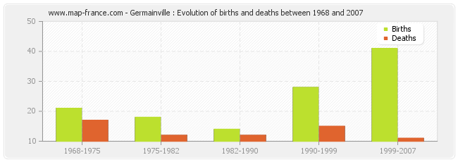 Germainville : Evolution of births and deaths between 1968 and 2007