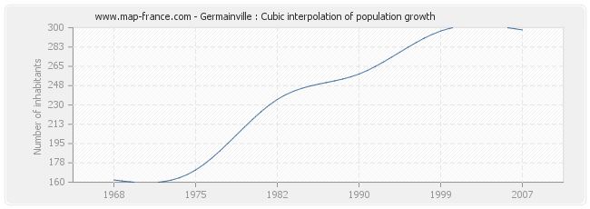 Germainville : Cubic interpolation of population growth