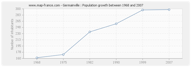 Population Germainville