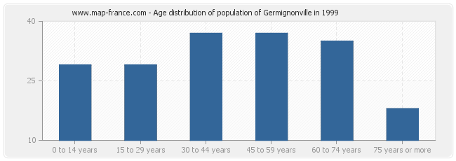 Age distribution of population of Germignonville in 1999