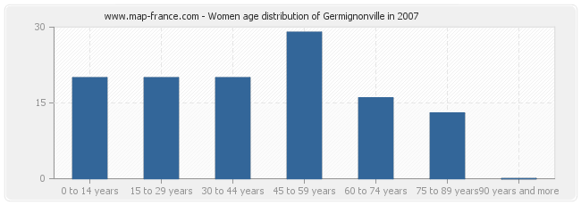 Women age distribution of Germignonville in 2007