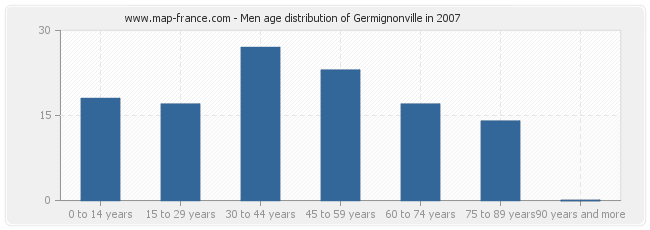 Men age distribution of Germignonville in 2007