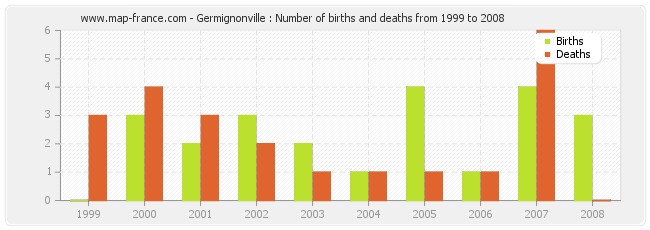 Germignonville : Number of births and deaths from 1999 to 2008