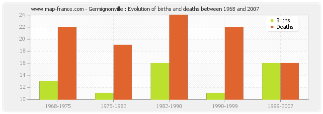 Germignonville : Evolution of births and deaths between 1968 and 2007