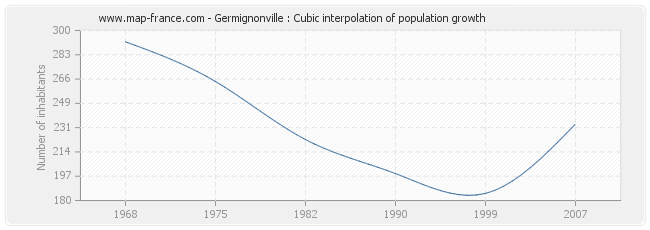 Germignonville : Cubic interpolation of population growth