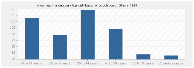 Age distribution of population of Gilles in 1999