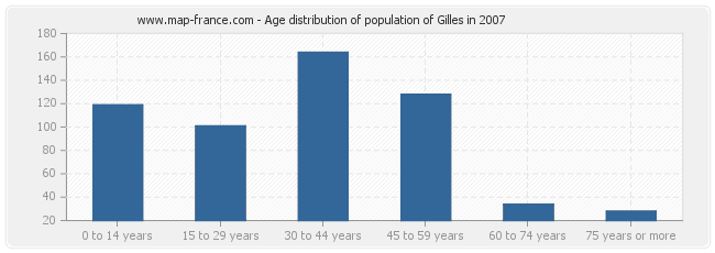 Age distribution of population of Gilles in 2007