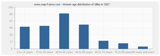 Women age distribution of Gilles in 2007