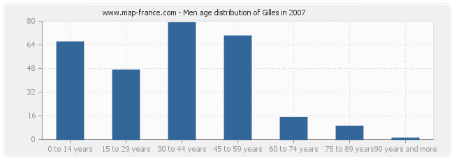 Men age distribution of Gilles in 2007