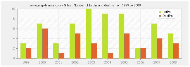 Gilles : Number of births and deaths from 1999 to 2008