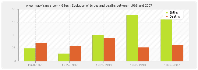 Gilles : Evolution of births and deaths between 1968 and 2007