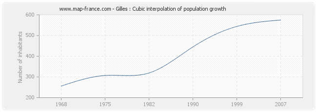 Gilles : Cubic interpolation of population growth